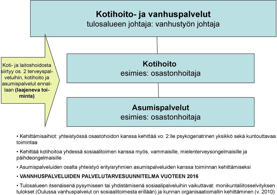 kanssa kehittää vo.