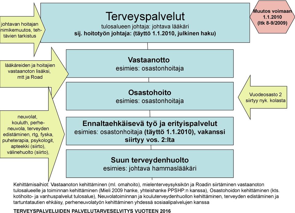 kolasta neuvolat, kouluth, perheneuvola, terveyden edistäminen, rtg, fyska, puheterapia, psykologit, apteekki (siirto), välinehuolto (siirto), Ennaltaehkäisevä työ ja erityispalvelut esimies: