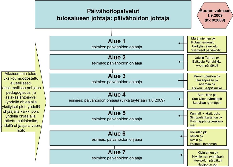 yhdellä ohjaajalla jatkettu aukioloaika, yhdellä ohjaajalla vuorohoito Alue 1 Alue 2 Alue 3 Alue 4 (virka täytetään 1.8.