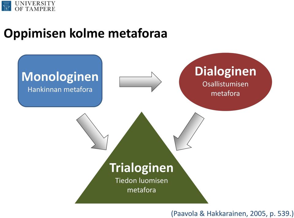 Osallistumisen metafora Trialoginen