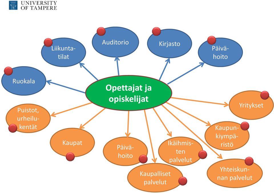 Puistot, urheilukentät Päivähoito Ikäihmisten