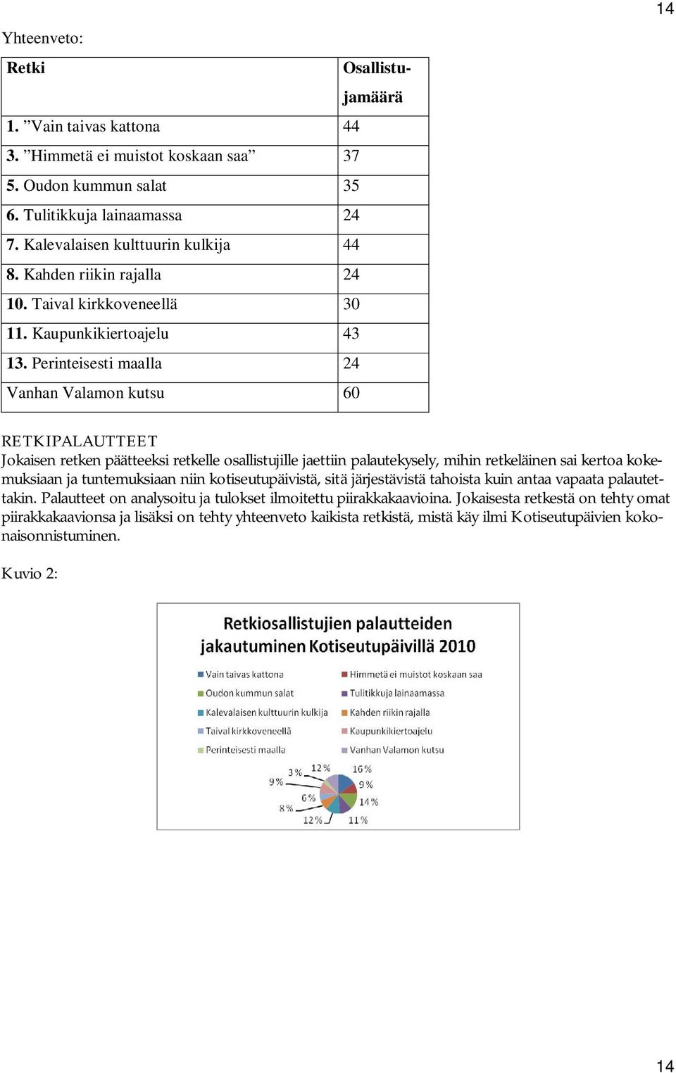 Perinteisesti maalla 24 Vanhan Valamon kutsu 60 14 RETKIPALAUTTEET Jokaisen retken päätteeksi retkelle osallistujille jaettiin palautekysely, mihin retkeläinen sai kertoa kokemuksiaan ja