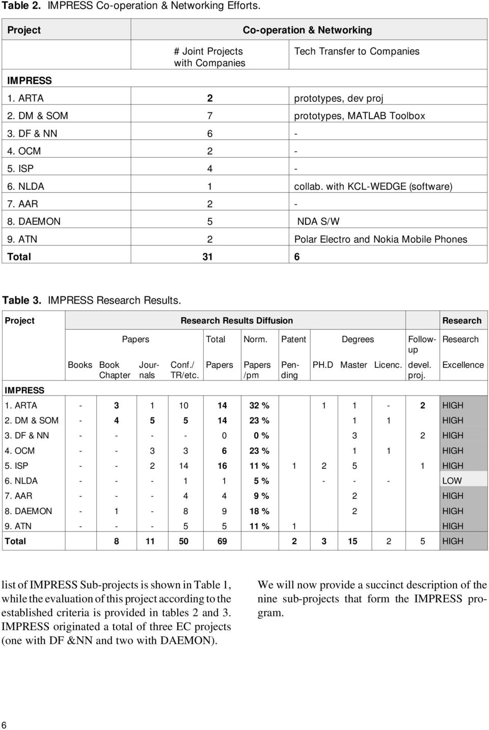 ATN 2 Polar Electro and Nokia Mobile Phones Total 31 6 Table 3. IMPRESS Research Results. Project Research Results Diffusion Research Books Book Chapter Conf./ TR/etc.