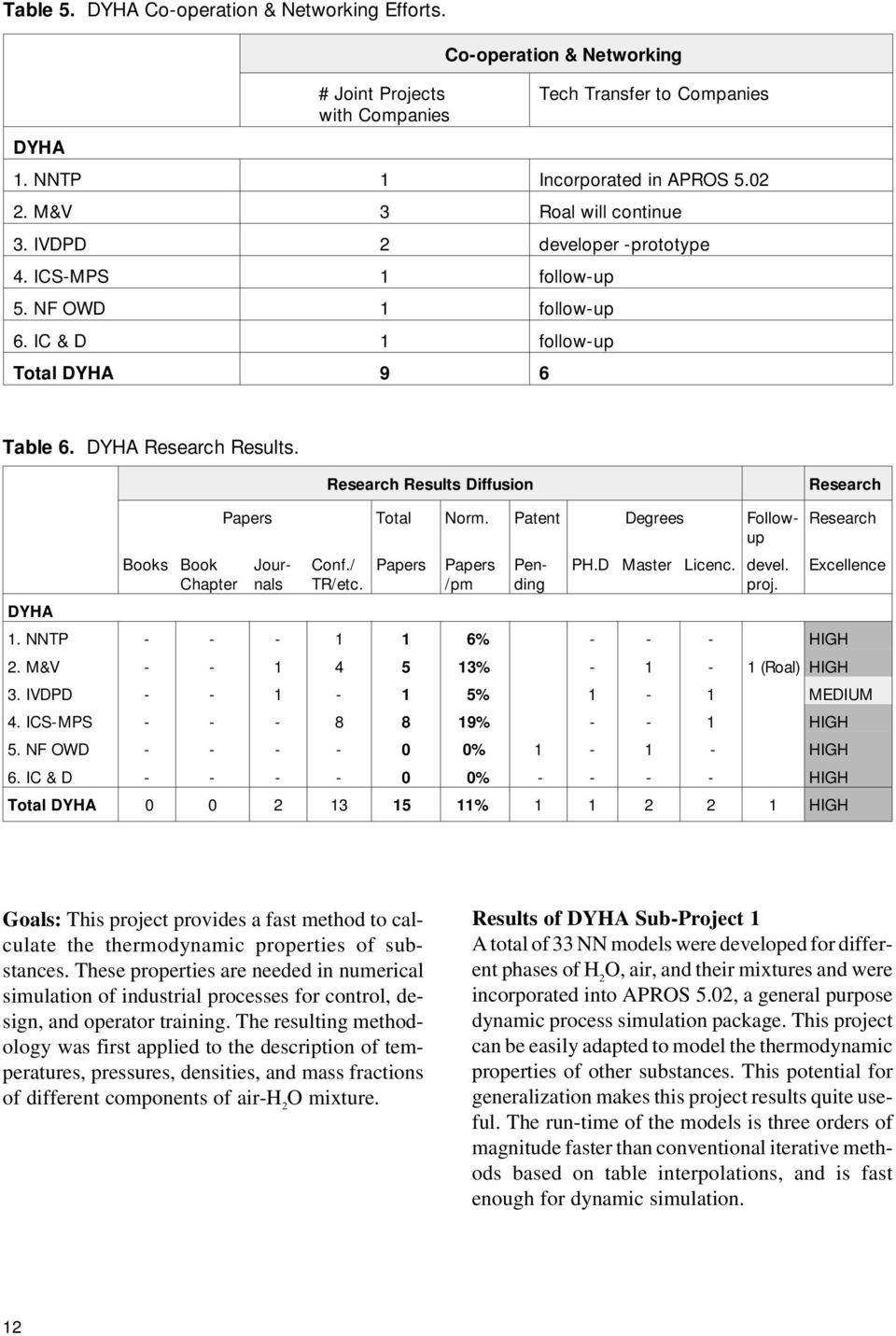 Research Results Diffusion Research Books Book Chapter Conf./ TR/etc. Papers Papers /pm Papers Total Norm. Patent Degrees Followup Journals Pending PH.D Master Licenc. devel. proj.