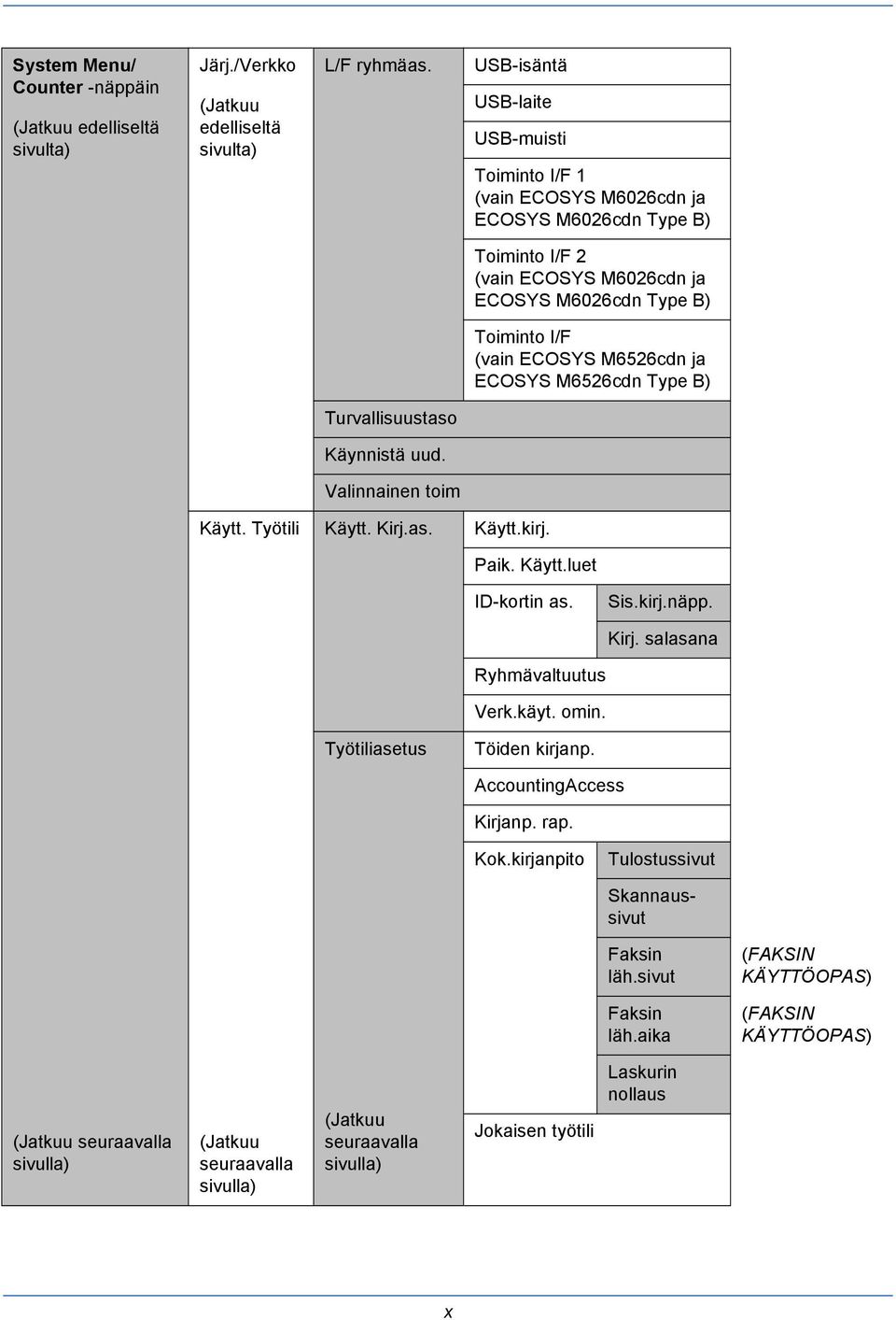 ECOSYS M6526cdn Type B) Turvallisuustaso Käynnistä uud. Valinnainen toim Käytt. Työtili Käytt. Kirj.as. Käytt.kirj. Paik. Käytt.luet ID-kortin as. Sis.kirj.näpp. Kirj. salasana Ryhmävaltuutus Verk.