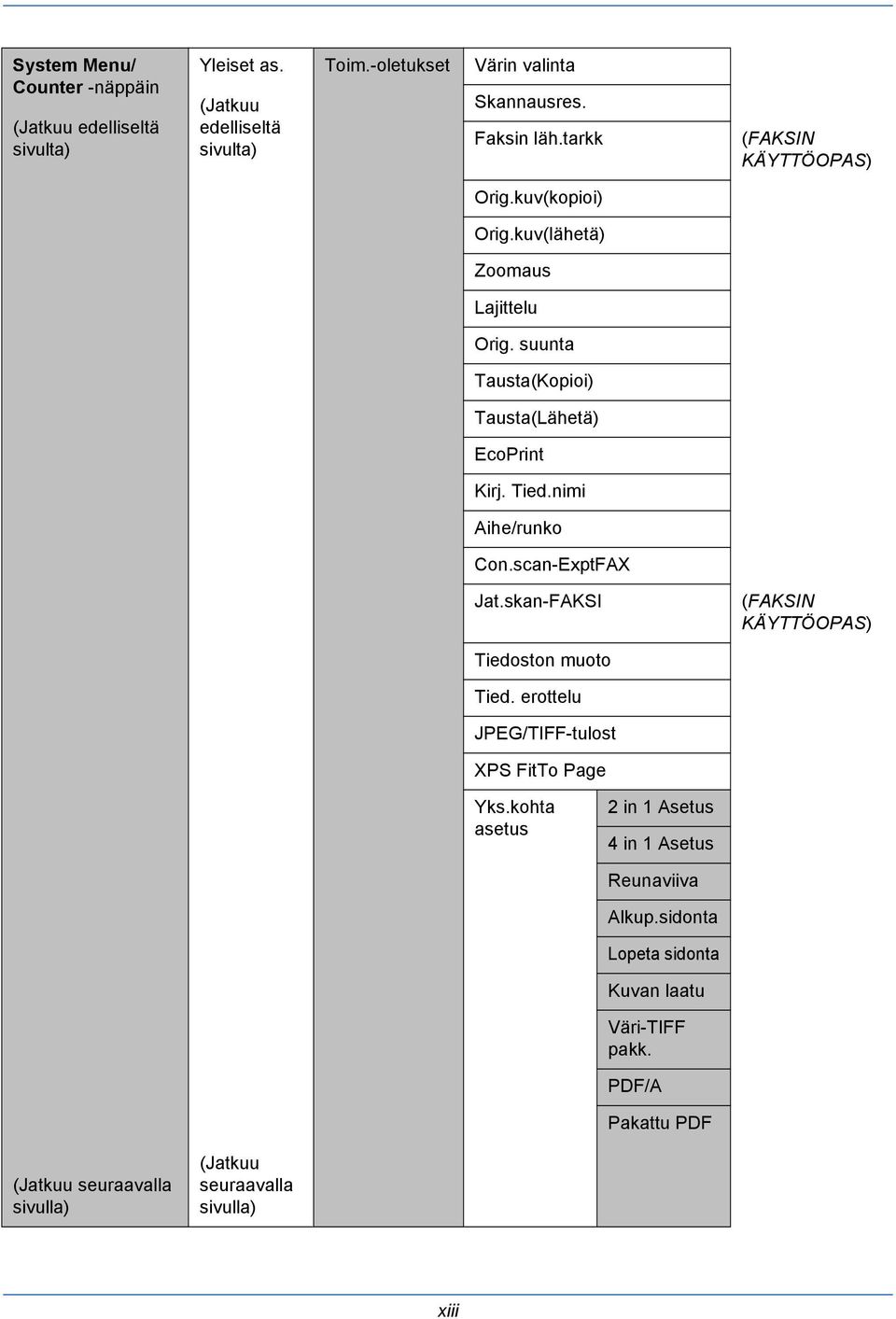 nimi Aihe/runko Con.scan-ExptFAX Jat.skan-FAKSI (FAKSIN KÄYTTÖOPAS) Tiedoston muoto Tied. erottelu JPEG/TIFF-tulost XPS FitTo Page Yks.