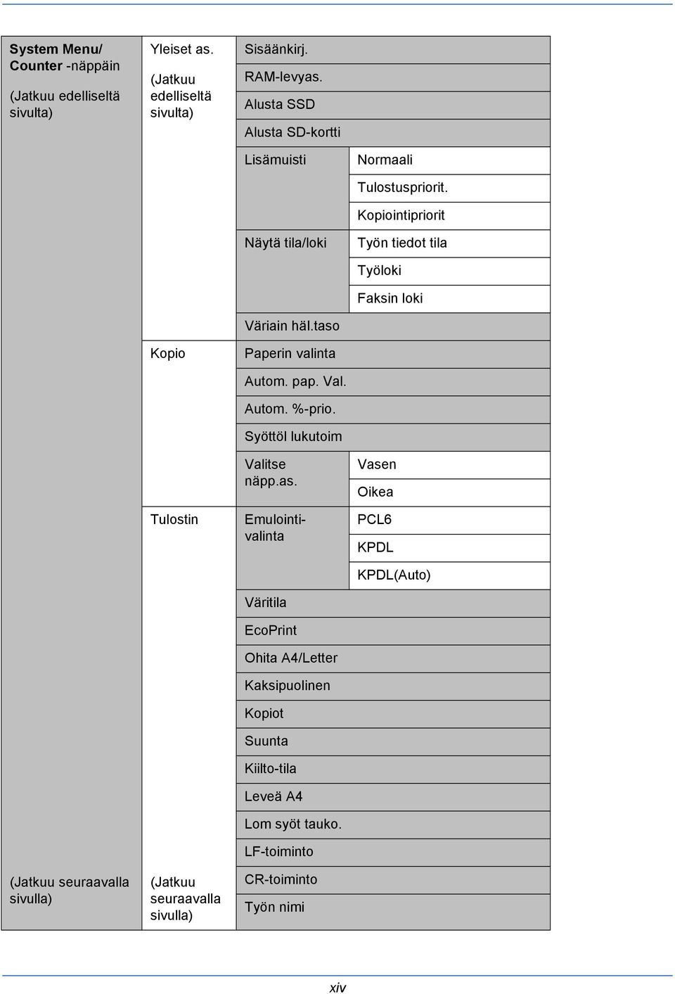 taso Kopio Paperin valinta Autom. pap. Val. Autom. %-prio. Syöttöl lukutoim Tulostin Valitse näpp.as. Emulointivalinta Väritila EcoPrint Ohita A4/Letter Kaksipuolinen Kopiot Suunta Kiilto-tila Leveä A4 Lom syöt tauko.