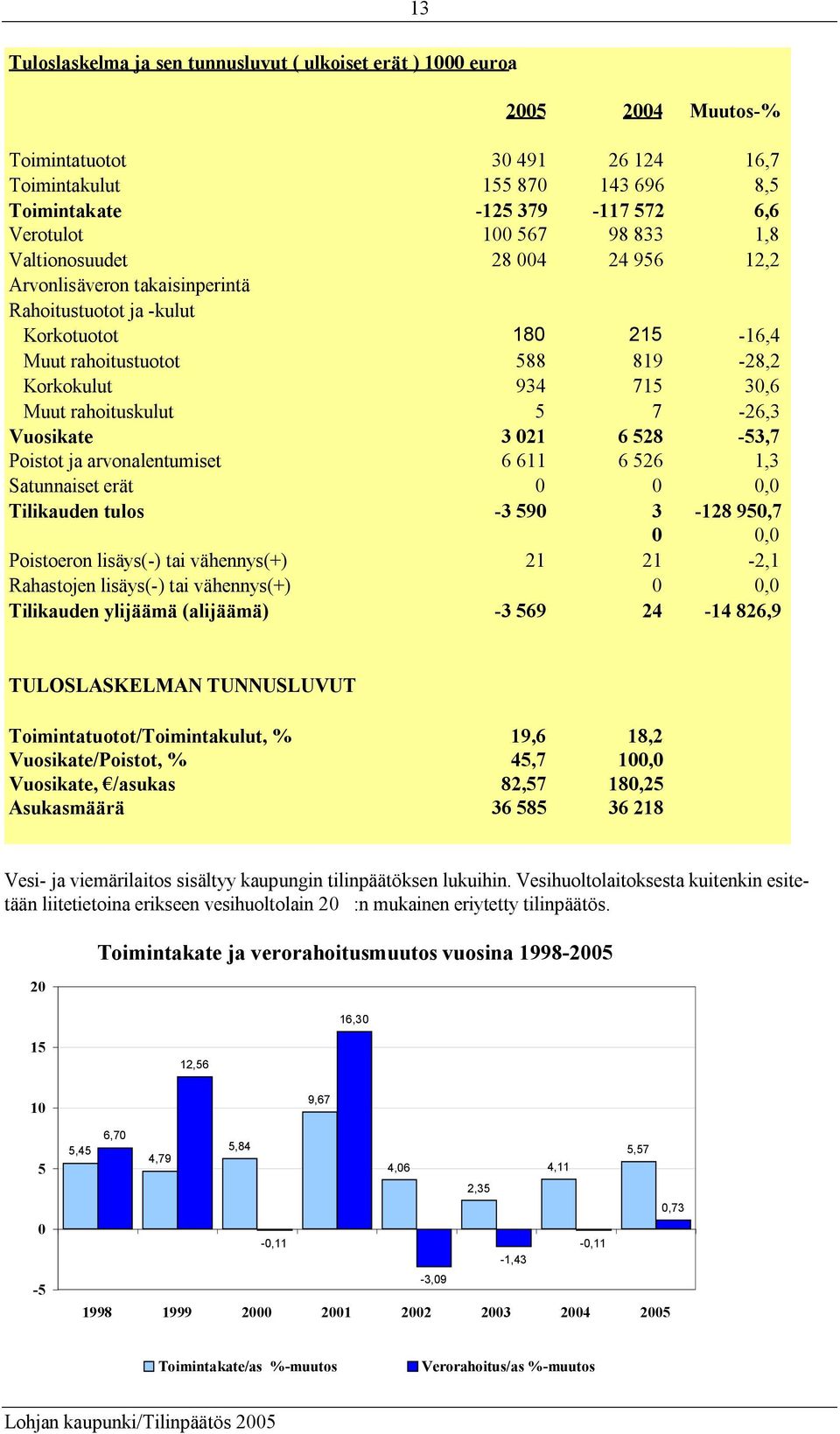 rahoituskulut 5 7-26,3 Vuosikate 3 021 6 528-53,7 Poistot ja arvonalentumiset 6 611 6 526 1,3 Satunnaiset erät 0 0 0,0 Tilikauden tulos -3 590 3-128 950,7 0 0,0 Poistoeron lisäys(-) tai vähennys(+)