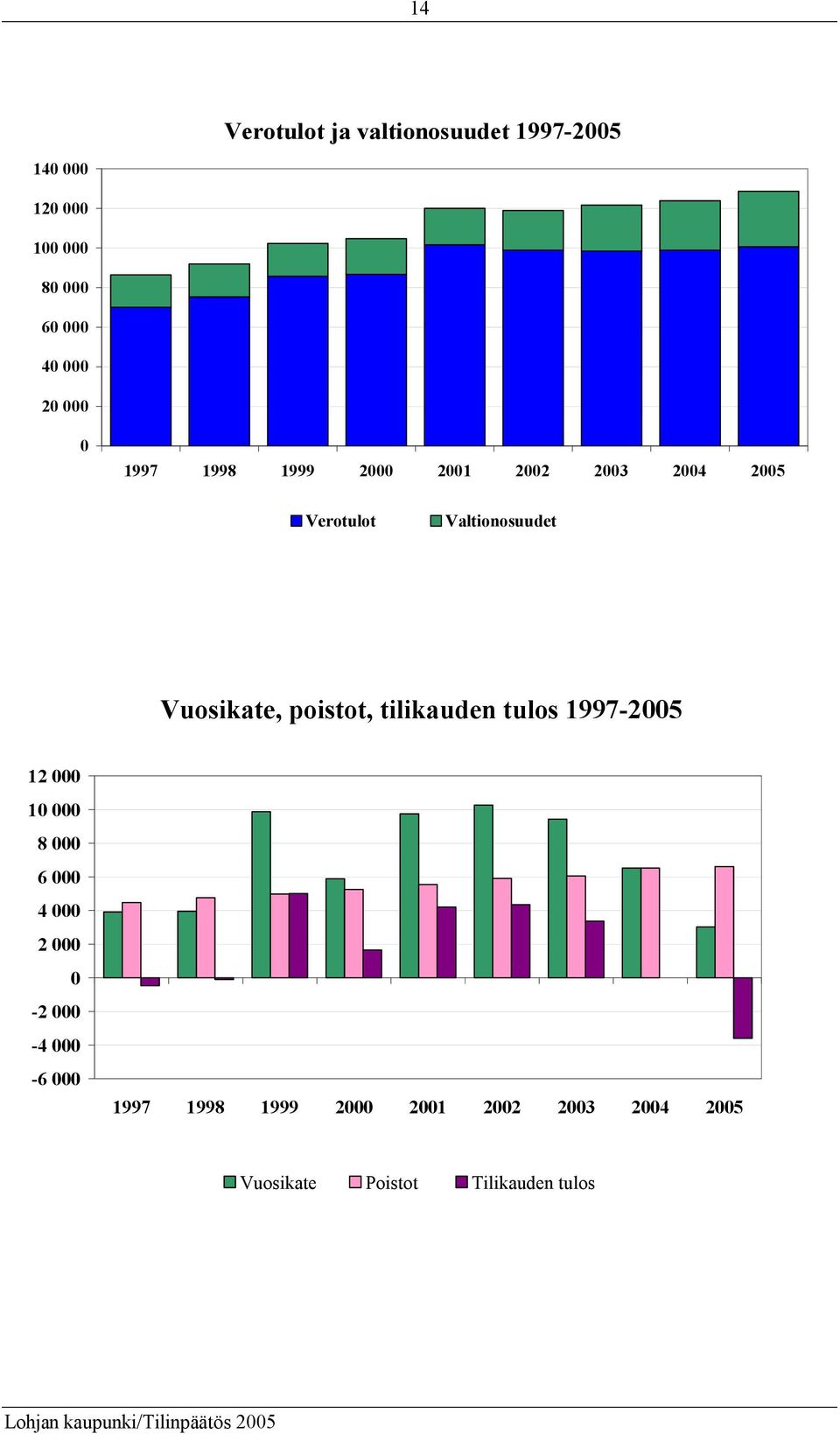 Vuosikate, poistot, tilikauden tulos 1997-2005 12 000 10 000 8 000 6 000 4 000 2 000