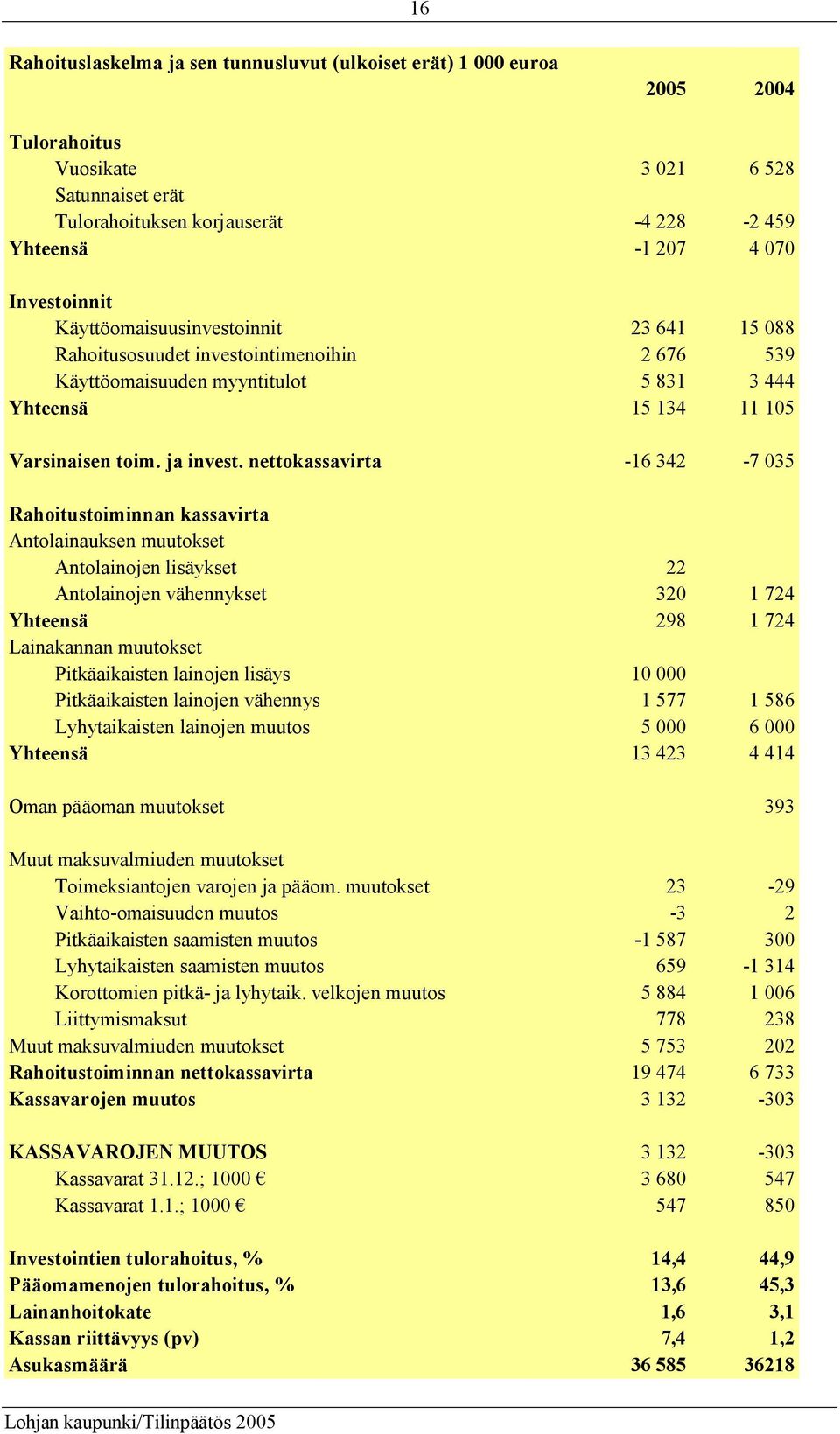 nettokassavirta -16 342-7 035 Rahoitustoiminnan kassavirta Antolainauksen muutokset Antolainojen lisäykset 22 Antolainojen vähennykset 320 1 724 Yhteensä 298 1 724 Lainakannan muutokset