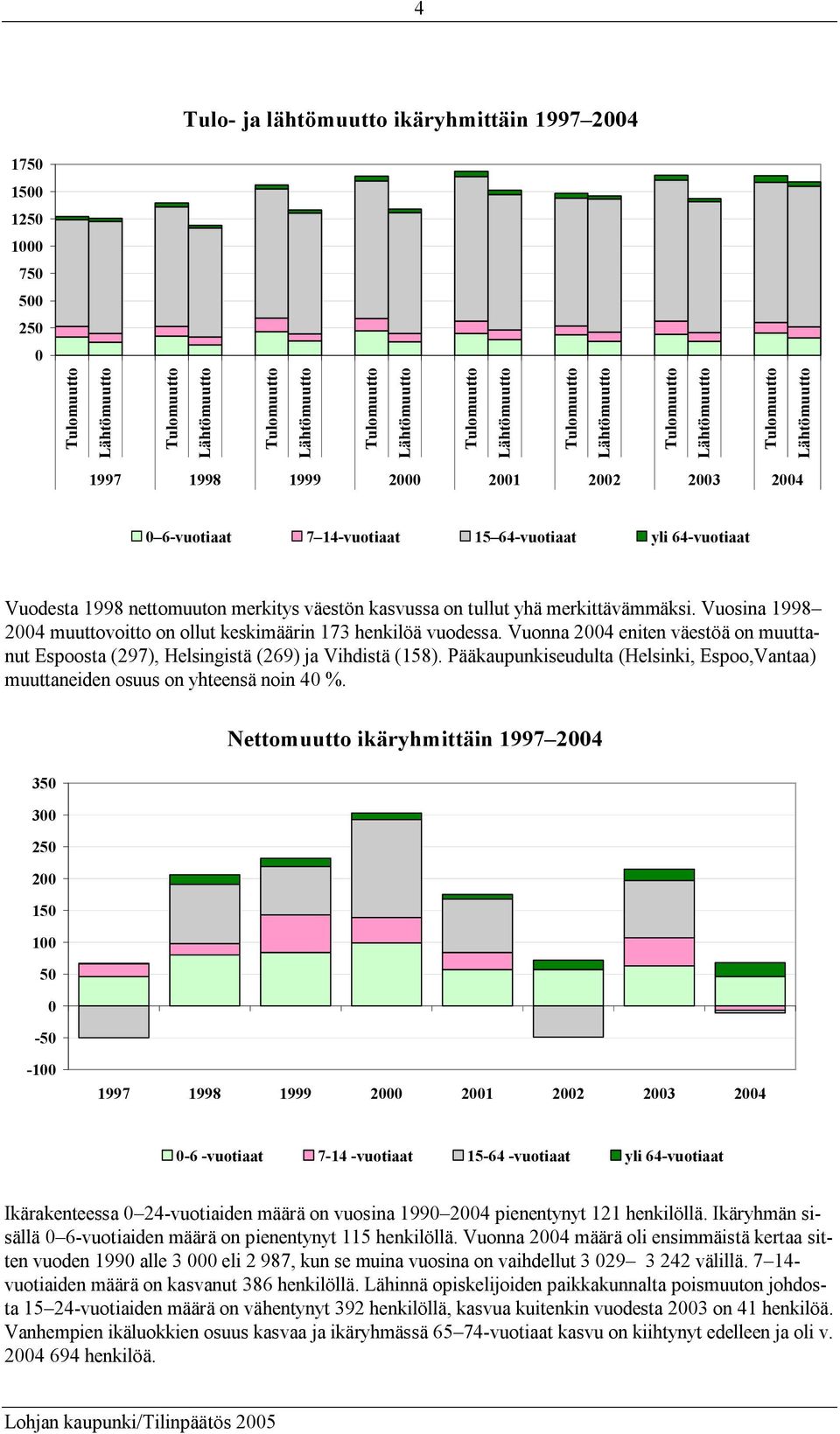 merkitys väestön kasvussa on tullut yhä merkittävämmäksi. Vuosina 1998 2004 muuttovoitto on ollut keskimäärin 173 henkilöä vuodessa.