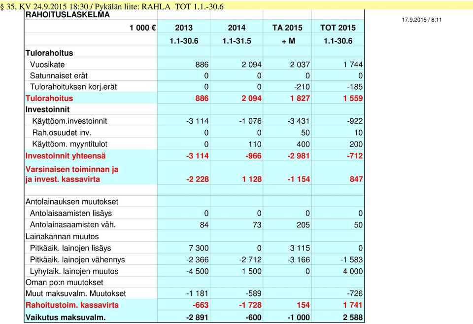 investoinnit -3 114-1 076-3 431-922 Rah.osuudet inv. 0 0 50 10 Käyttöom. myyntitulot 0 110 400 200 Investoinnit yhteensä -3 114-966 -2 981-712 Varsinaisen toiminnan ja ja invest.
