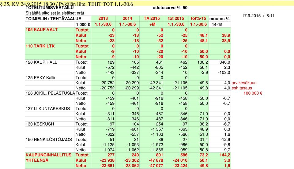 LTK Tuotot 0 0 0 0 Kulut -9-10 -20-10 50,0 0,0 Netto -9-10 -20-10 50,0 0,0 120 KAUP.