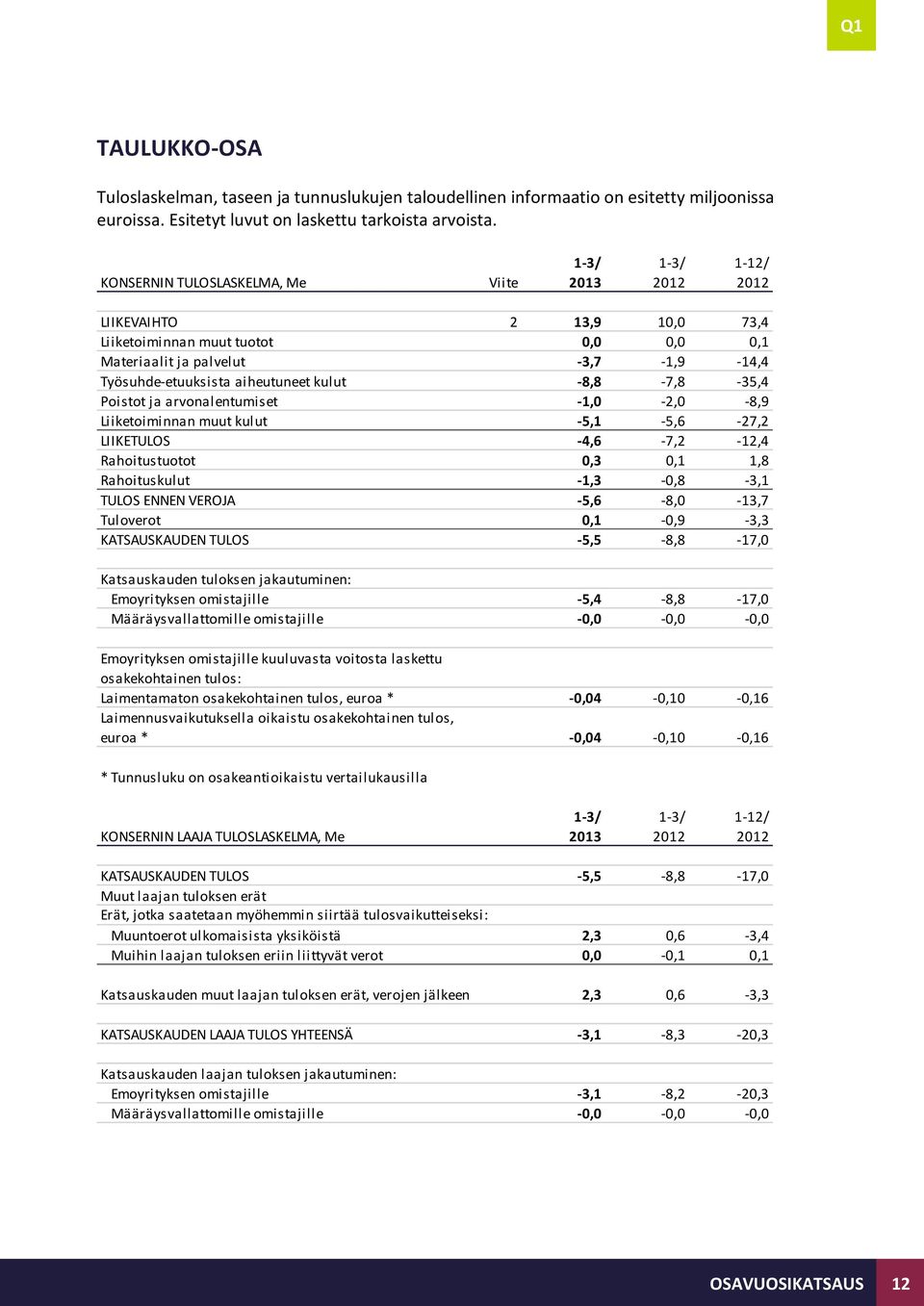 aiheutuneet kulut -8,8-7,8-35,4 Poistot ja arvonalentumiset -1,0-2,0-8,9 Liiketoiminnan muut kulut -5,1-5,6-27,2 LIIKETULOS -4,6-7,2-12,4 Rahoitustuotot 0,3 0,1 1,8 Rahoituskulut -1,3-0,8-3,1 TULOS