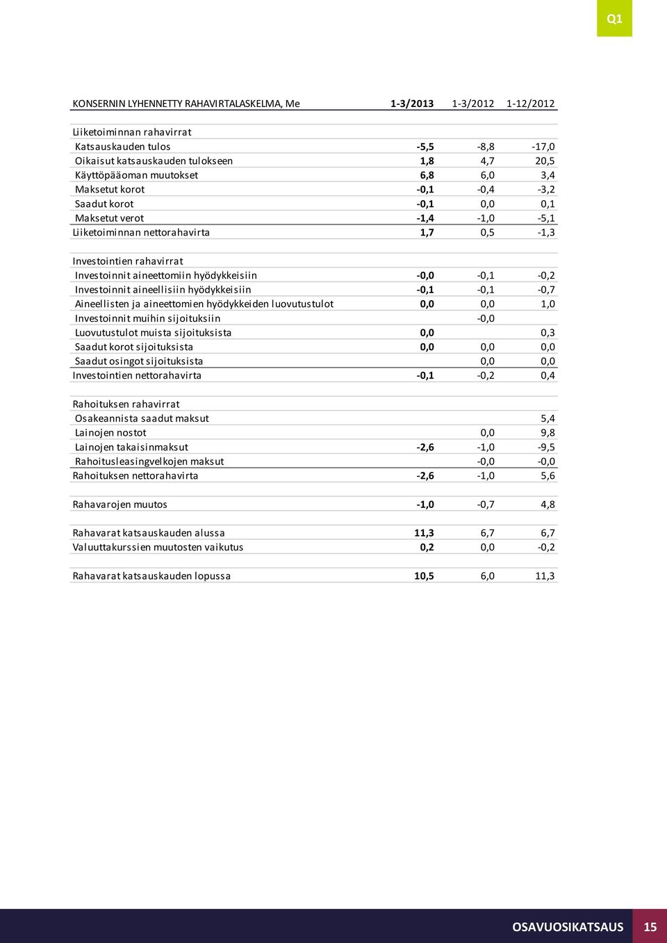 hyödykkeisiin -0,0-0,1-0,2 Investoinnit aineellisiin hyödykkeisiin -0,1-0,1-0,7 Aineellisten ja aineettomien hyödykkeiden luovutustulot 0,0 0,0 1,0 Investoinnit muihin sijoituksiin -0,0 Luovutustulot