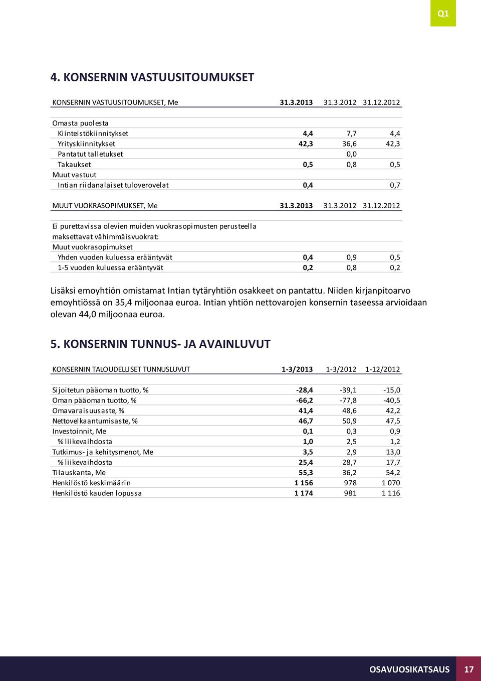 2012 Omasta puolesta Kiinteistökiinnitykset 4,4 7,7 4,4 Yrityskiinnitykset 42,3 36,6 42,3 Pantatut talletukset 0,0 Takaukset 0,5 0,8 0,5 Muut vastuut Intian riidanalaiset tuloverovelat 0,4 0,7 MUUT