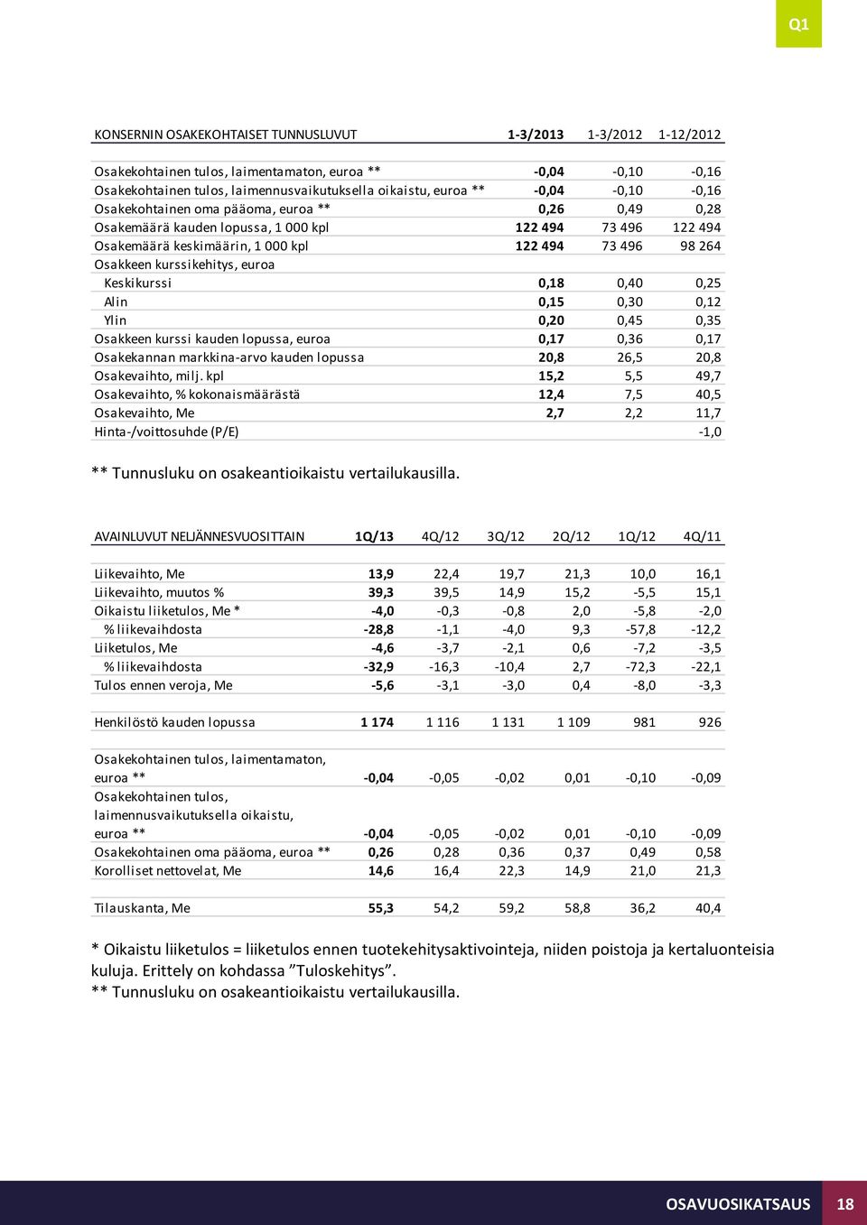 kurssikehitys, euroa Keskikurssi 0,18 0,40 0,25 Alin 0,15 0,30 0,12 Ylin 0,20 0,45 0,35 Osakkeen kurssi kauden lopussa, euroa 0,17 0,36 0,17 Osakekannan markkina-arvo kauden lopussa 20,8 26,5 20,8