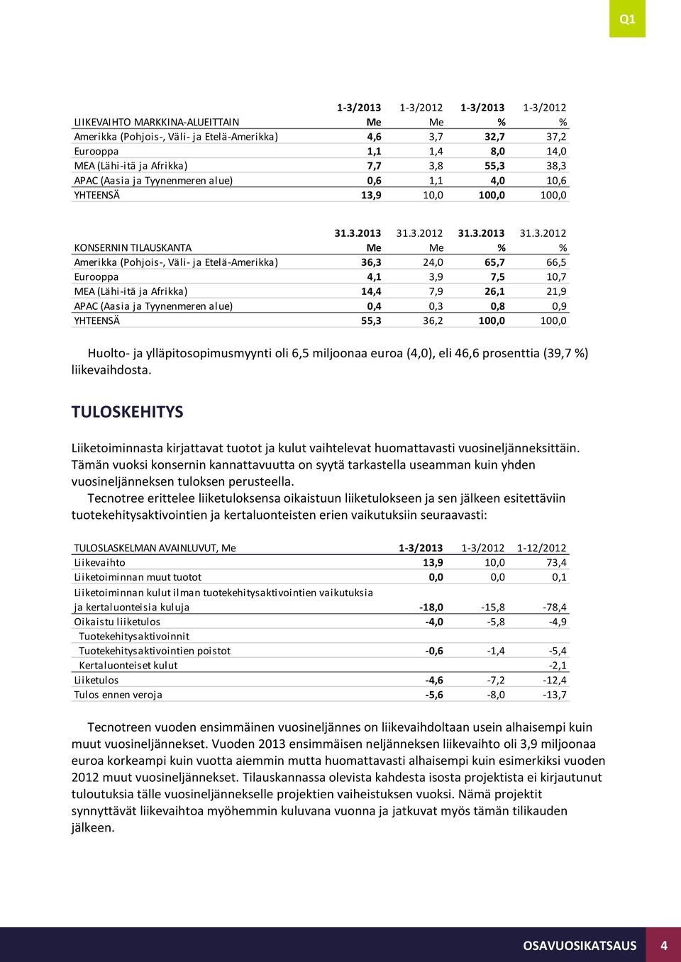 Etelä-Amerikka) 36,3 24,0 65,7 66,5 Eurooppa 4,1 3,9 7,5 10,7 MEA (Lähi-itä ja Afrikka) 14,4 7,9 26,1 21,9 APAC (Aasia ja Tyynenmeren alue) 0,4 0,3 0,8 0,9 YHTEENSÄ 55,3 36,2 100,0 100,0 Huolto- ja