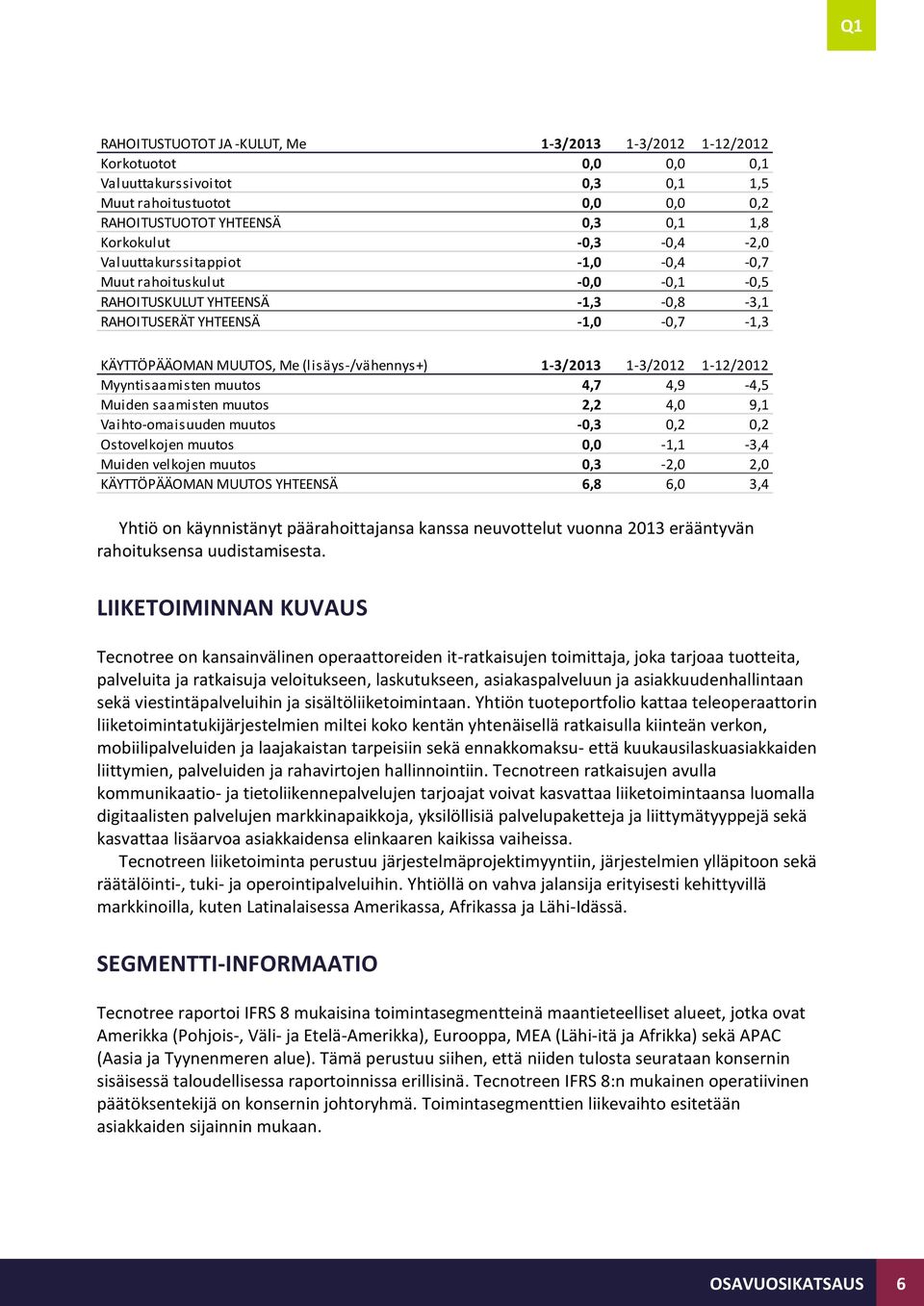 1-3/2013 1-3/2012 1-12/2012 Myyntisaamisten muutos 4,7 4,9-4,5 Muiden saamisten muutos 2,2 4,0 9,1 Vaihto-omaisuuden muutos -0,3 0,2 0,2 Ostovelkojen muutos 0,0-1,1-3,4 Muiden velkojen muutos 0,3-2,0