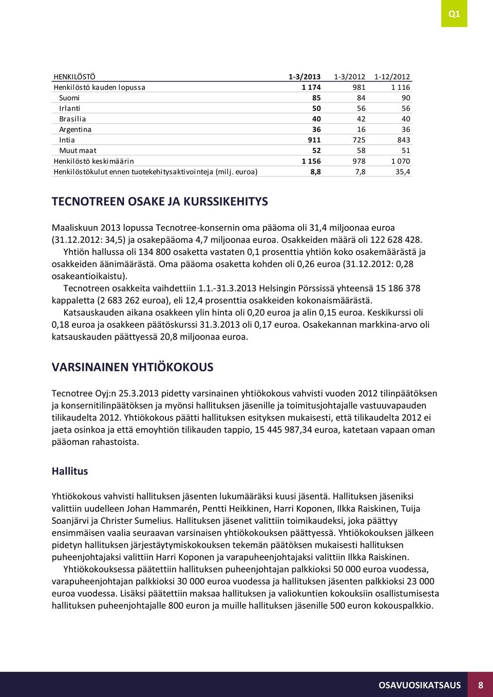 euroa) 8,8 7,8 35,4 TECNOTREEN OSAKE JA KURSSIKEHITYS Maaliskuun 2013 lopussa Tecnotree-konsernin oma pääoma oli 31,4 miljoonaa euroa (31.12.2012: 34,5) ja osakepääoma 4,7 miljoonaa euroa.