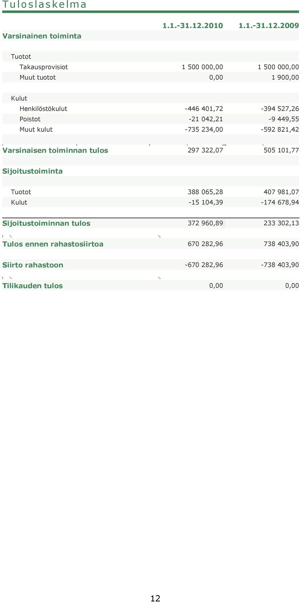 2009 Tuotot Takausprovisiot 1 500 000,00 1 500 000,00 Muut tuotot 0,00 1 900,00 Kulut Henkilöstökulut -446 401,72-394 527,26 Poistot