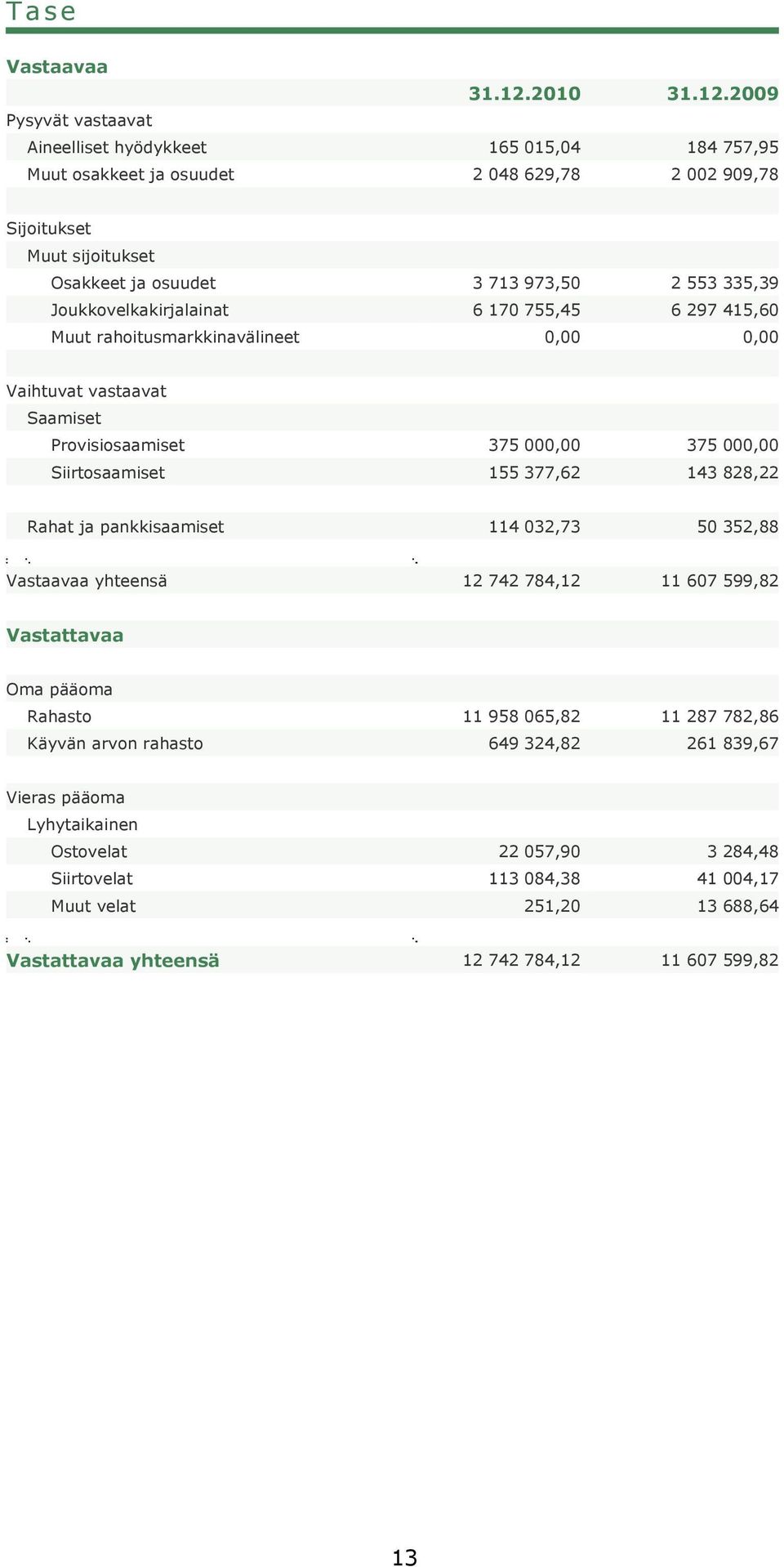 2009 Pysyvät vastaavat Aineelliset hyödykkeet 165 015,04 184 757,95 Muut osakkeet ja osuudet 2 048 629,78 2 002 909,78 Sijoitukset Muut sijoitukset Osakkeet ja osuudet 3 713 973,50 2 553 335,39