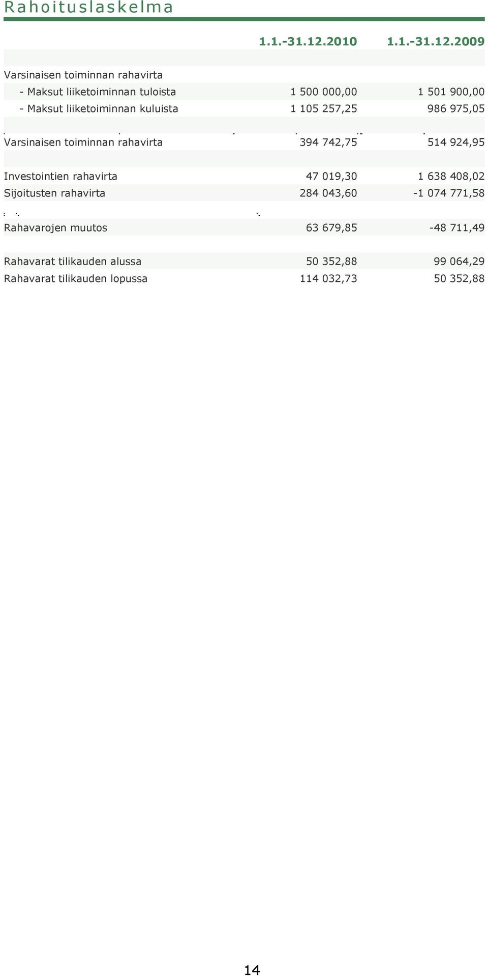 2009 Varsinaisen toiminnan rahavirta - Maksut liiketoiminnan tuloista 1 500 000,00 1 501 900,00 - Maksut liiketoiminnan