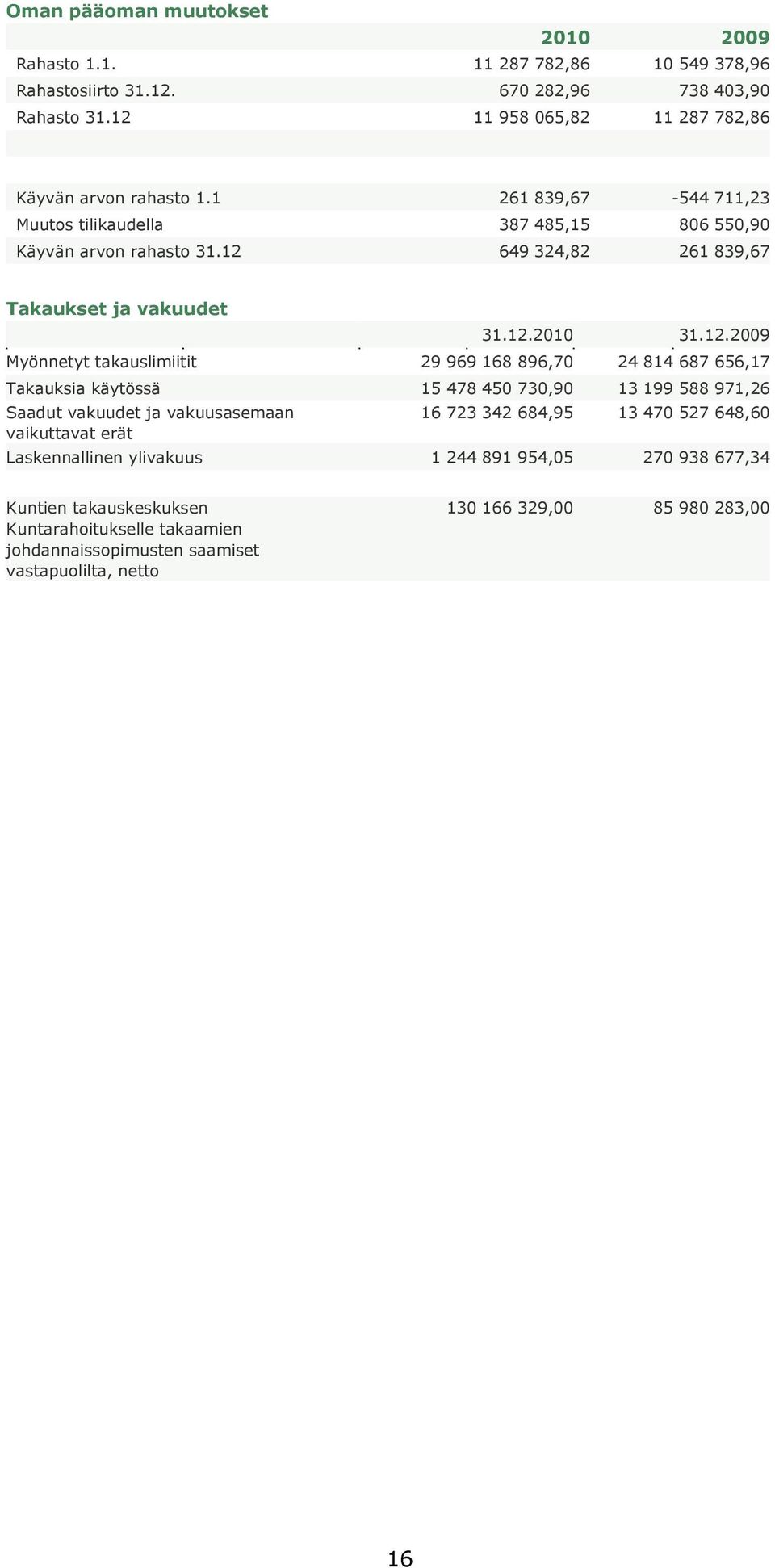 649 324,82 261 839,67 Takaukset ja vakuudet 31.12.