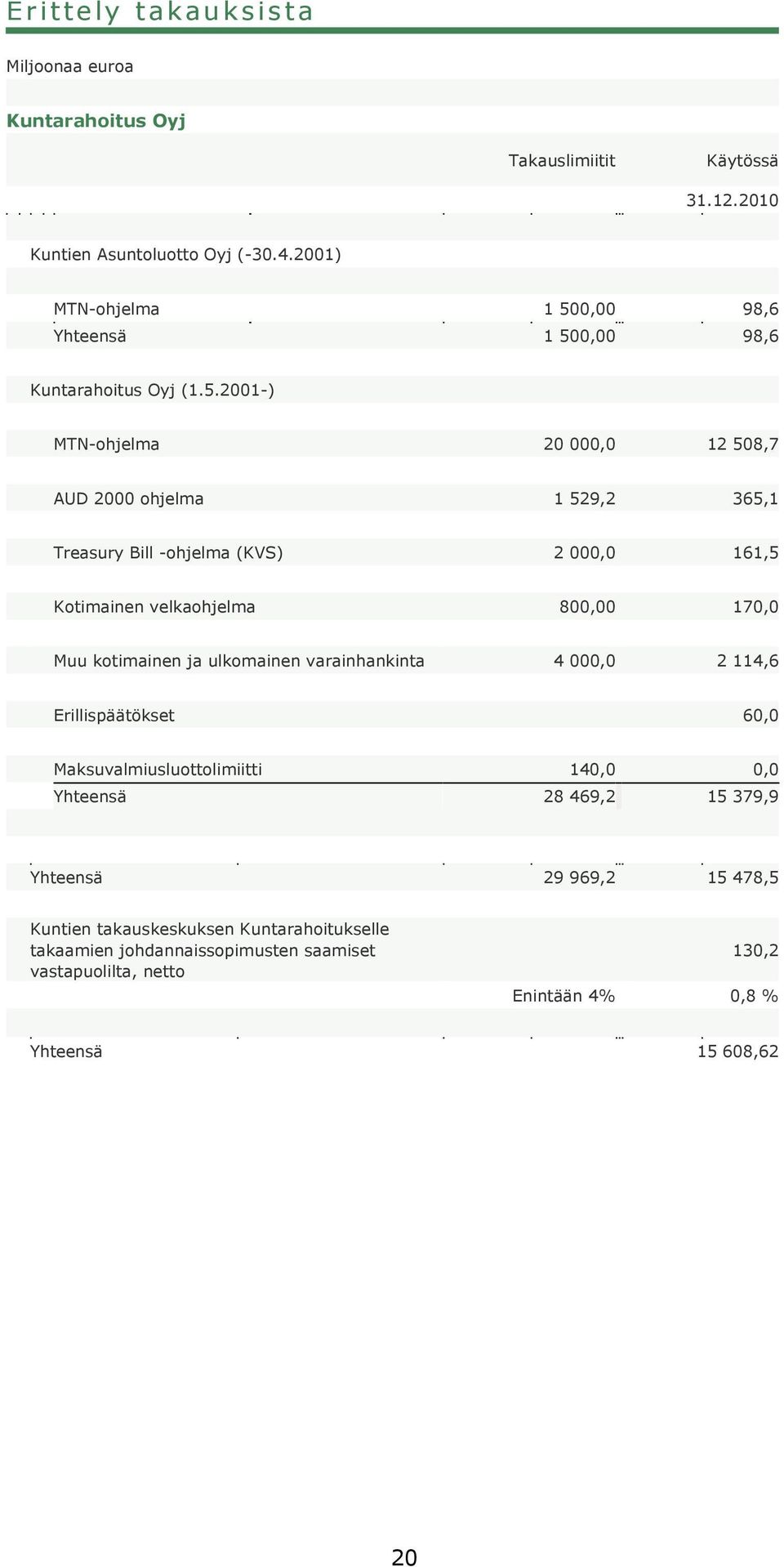 0,00 98,6 Yhteensä 1 50