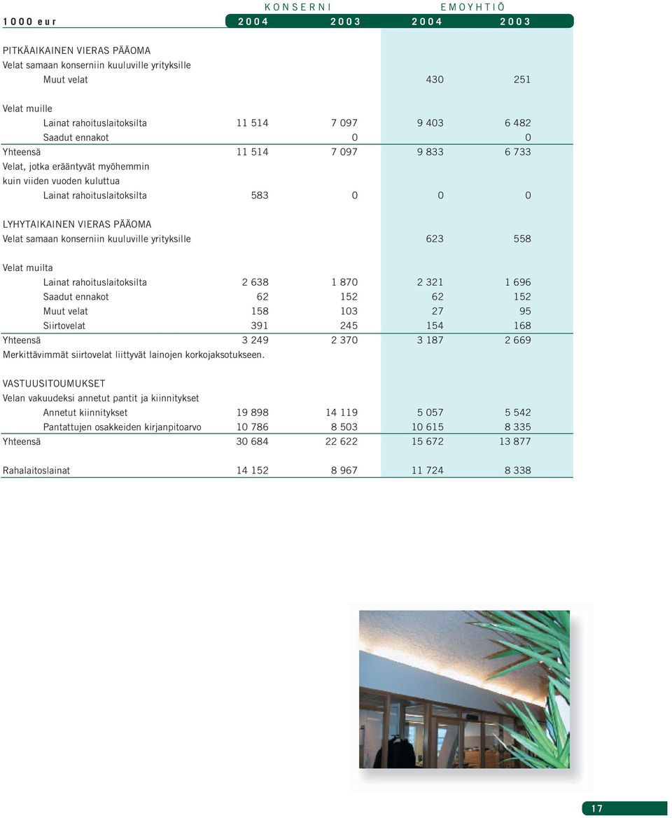 PÄÄOMA Velat samaan konserniin kuuluville yrityksille 623 558 Velat muilta Lainat rahoituslaitoksilta 2 638 1 870 2 321 1 696 Saadut ennakot 62 152 62 152 Muut velat 158 103 27 95 Siirtovelat 391 245