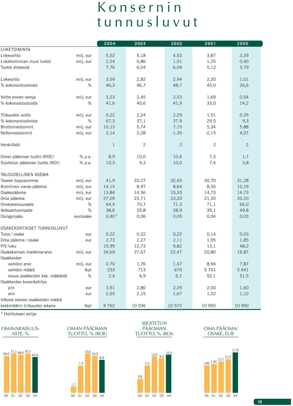 eur 3,23 2,45 2,53 1,69 0,54 % kokonaistuotoista % 41,6 40,6 41,9 33,0 14,2 Tilikauden voitto milj. eur 5,22 2,24 2,29 1,51 0,35 % kokonaistuotoista % 67,3 37,1 37,9 29,5 9,3 Bruttoinvestoinnit milj.