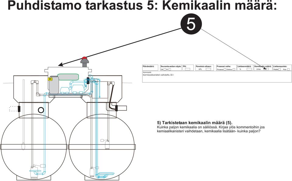 Pois emikaalikanisteri vaihdettu 30 l 5) Tarkistetaan kemikaalin määrä (5).