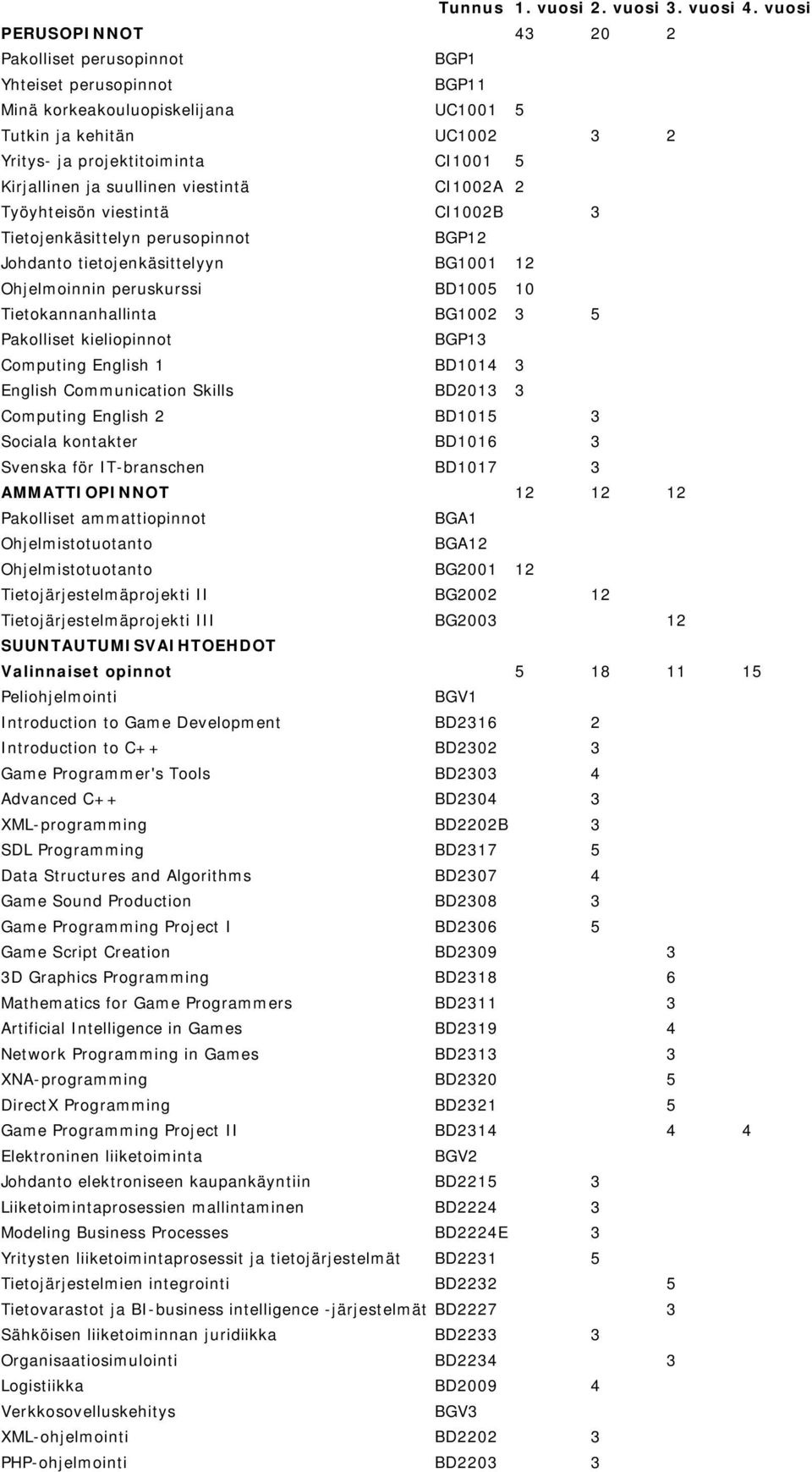 ja suullinen viestintä CI1002A 2 Työyhteisön viestintä CI1002B 3 Tietojenkäsittelyn perusopinnot BGP12 Johdanto tietojenkäsittelyyn BG1001 12 Ohjelmoinnin peruskurssi BD1005 10 Tietokannanhallinta