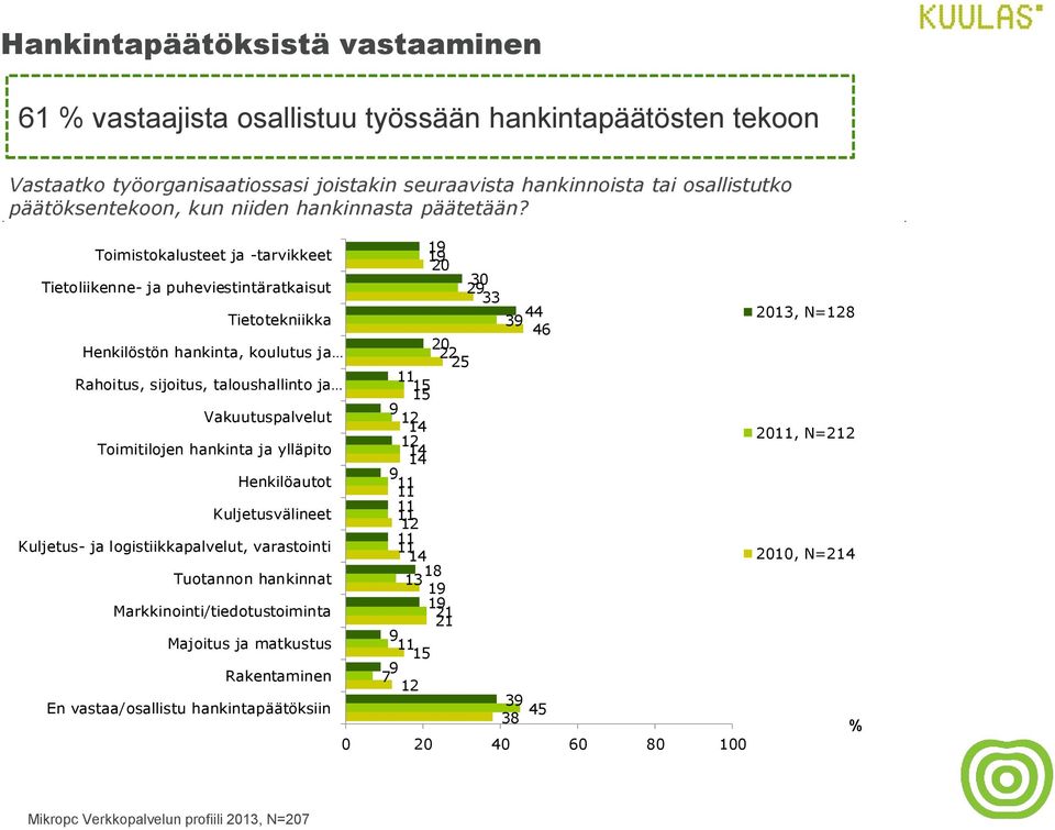 Toimistokalusteet ja -tarvikkeet 1 1 20 Tietoliikenne- ja puheviestintäratkaisut 30 2 33 Tietotekniikka 44 3 46 Henkilöstön hankinta, koulutus ja 20 22 25 Rahoitus, sijoitus,