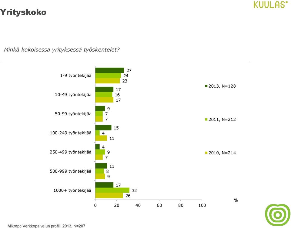 50- työntekijää 7 7 20, N=212 100-24 työntekijää 4 15 250-4