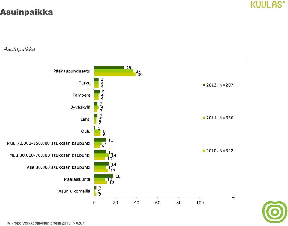 000 asukkaan kaupunki Alle 30.