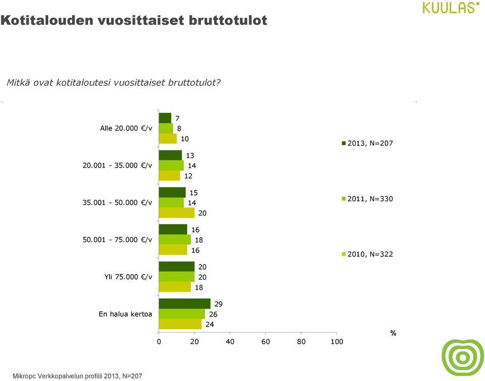 001-50.000 /v 50.001-75.000 /v Yli 75.