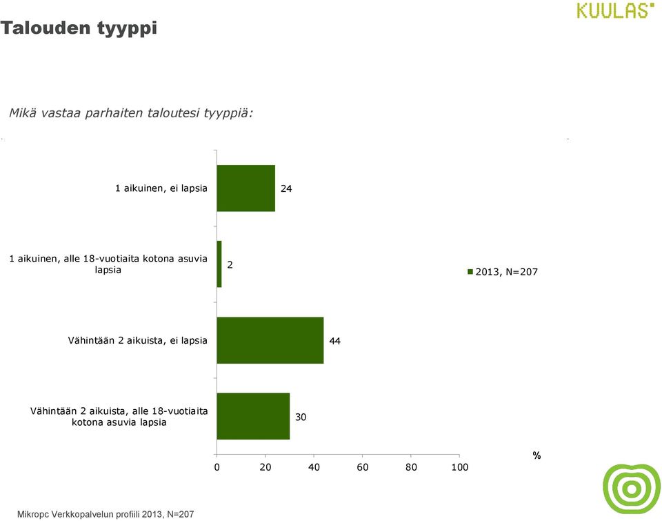 asuvia lapsia 2 2013, N=207 Vähintään 2 aikuista, ei lapsia