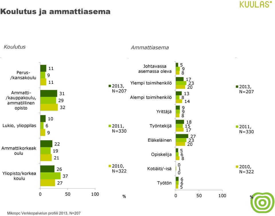 Johtavassa asemassa oleva Ylempi toimihenkilö Alempi toimihenkilö Yrittäjä Työntekijä Eläkeläinen Opiskelija