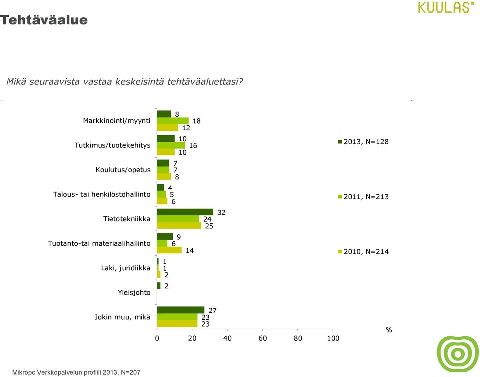 Koulutus/opetus 7 7 8 Talous- tai henkilöstöhallinto 4 5 6 20, N=213 Tietotekniikka