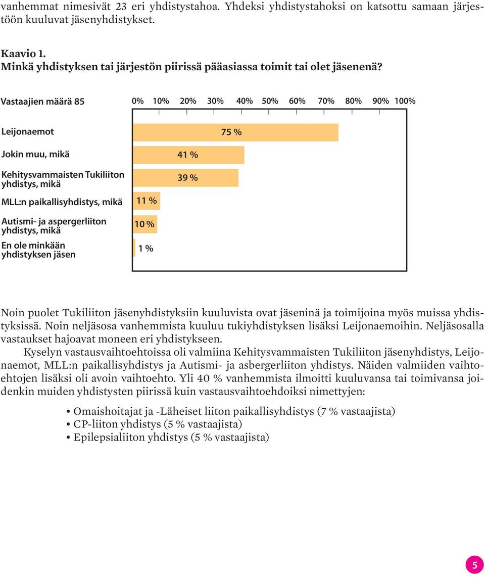 Vastaajien määrä 85 0% 10% 20% 30% 40% 50% 60% 70% 80% 90% 100% Leijonaemot Jokin muu, mikä 41 % 75 % Kehitysvammaisten Tukiliiton yhdistys, mikä MLL:n paikallisyhdistys, mikä Autismi- ja