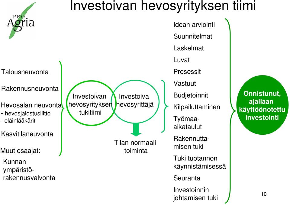 hevosyrityksen tukitiimi Investoiva hevosyrittäjä Tilan normaali toiminta Vastuut Budjetoinnit Kilpailuttaminen Työmaaaikataulut