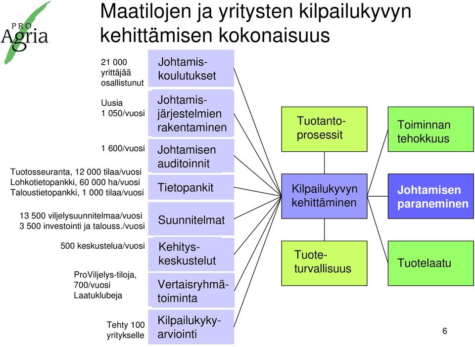 /vuosi Johtamisjärjestelmien rakentaminen Johtamisen auditoinnit Tietopankit Suunnitelmat Tuotantoprosessit Kilpailukyvyn kehittäminen Toiminnan tehokkuus Johtamisen