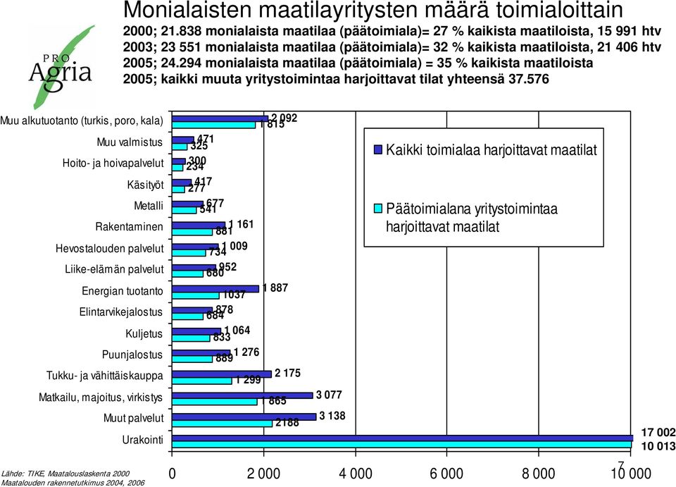 294 monialaista maatilaa (päätoimiala) = 35 % kaikista maatiloista 2005; kaikki muuta yritystoimintaa harjoittavat tilat yhteensä 37.