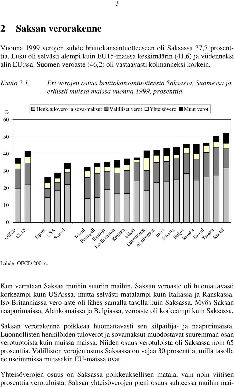 tulovero ja sova-maksut Välilliset verot Yhteisövero Muut verot 50 40 30 20 10 0 OECD EU15 Lähde: OECD 2001c.