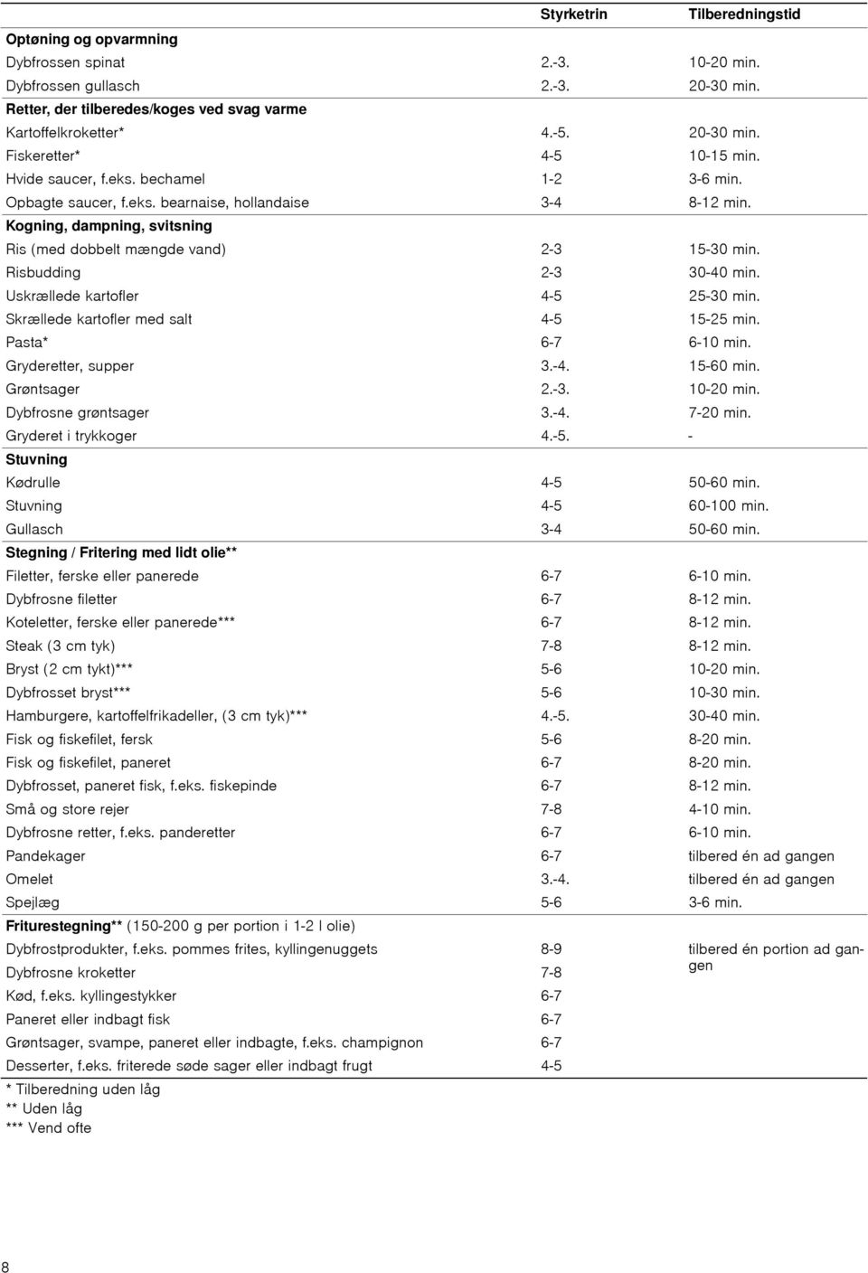 Risbudding 2-3 30-40 min. Uskrællede kartofler 4-5 25-30 min. Skrællede kartofler med salt 4-5 15-25 min. Pasta* 6-7 6-10 min. Gryderetter, supper 3.-4. 15-60 min. Grøntsager 2.-3. 10-20 min.