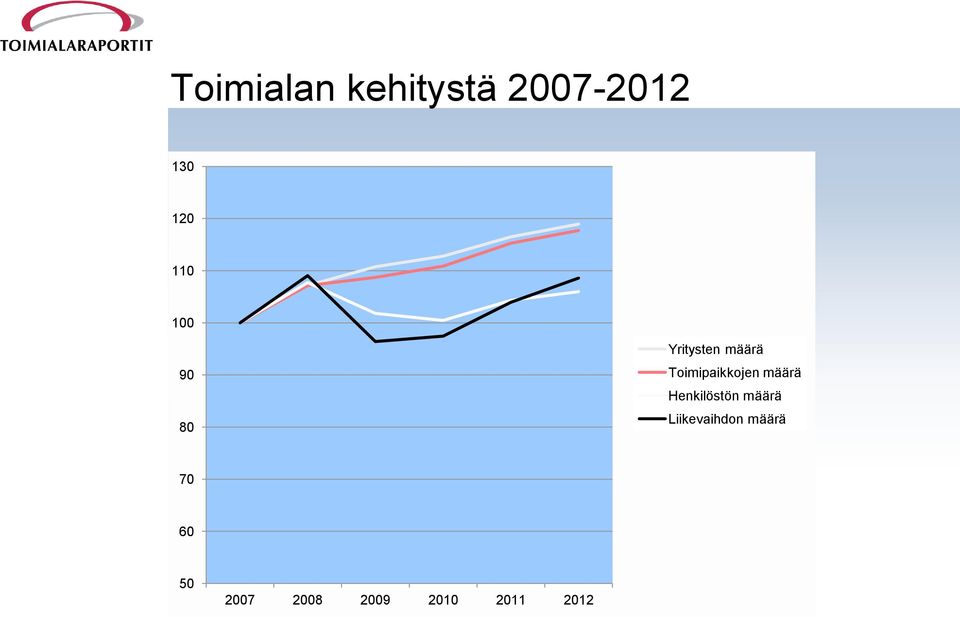 Toimipaikkojen määrä Henkilöstön määrä