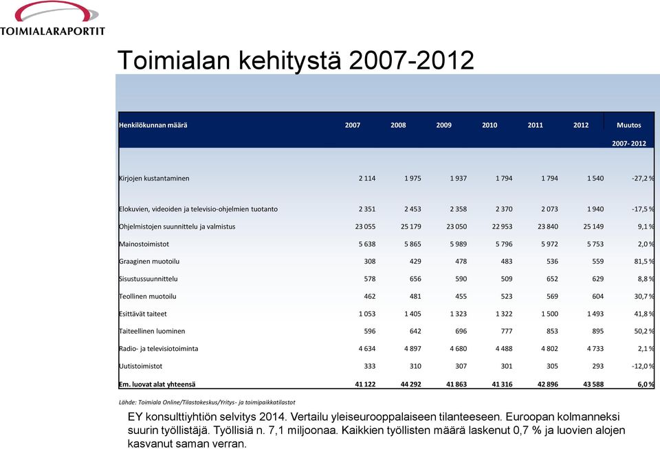 5 972 5 753 2,0 % Graaginen muotoilu 308 429 478 483 536 559 81,5 % Sisustussuunnittelu 578 656 590 509 652 629 8,8 % Teollinen muotoilu 462 481 455 523 569 604 30,7 % Esittävät taiteet 1 053 1 405 1