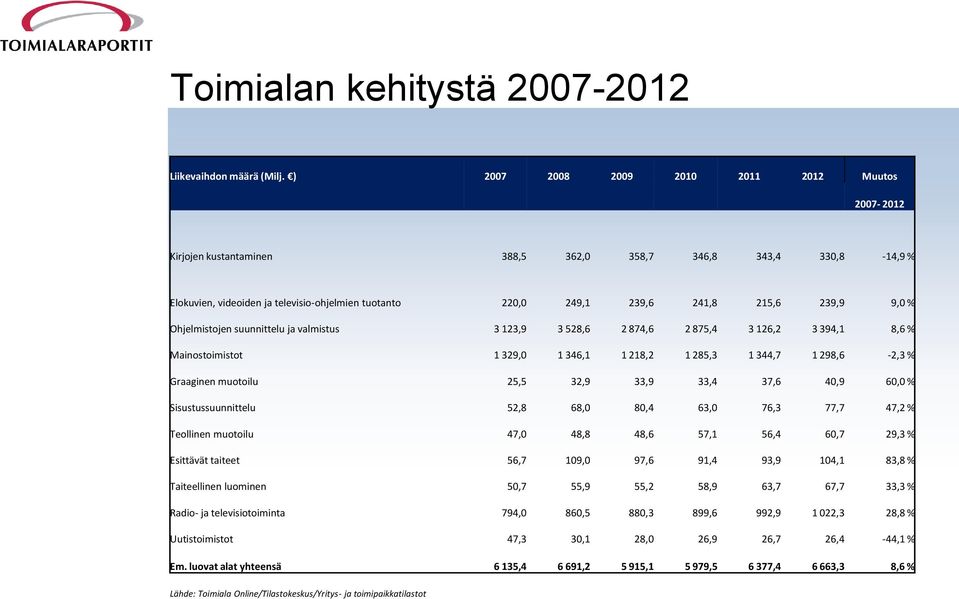 239,9 9,0 % Ohjelmistojen suunnittelu ja valmistus 3 123,9 3 528,6 2 874,6 2 875,4 3 126,2 3 394,1 8,6 % Mainostoimistot 1 329,0 1 346,1 1 218,2 1 285,3 1 344,7 1 298,6-2,3 % Graaginen muotoilu 25,5