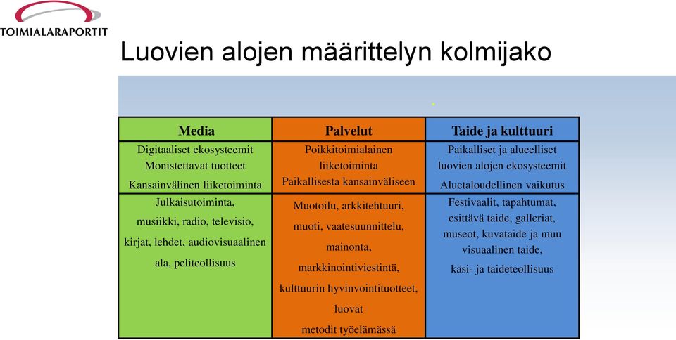 Muotoilu, arkkitehtuuri, muoti, vaatesuunnittelu, mainonta, markkinointiviestintä, kulttuurin hyvinvointituotteet, luovat metodit työelämässä Paikalliset ja